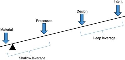 Identifying levers for change in UK grazing livestock systems